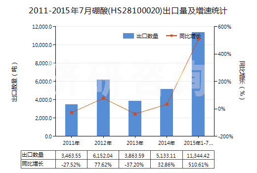 2011-2015年7月硼酸(HS28100020)出口量及增速統(tǒng)計